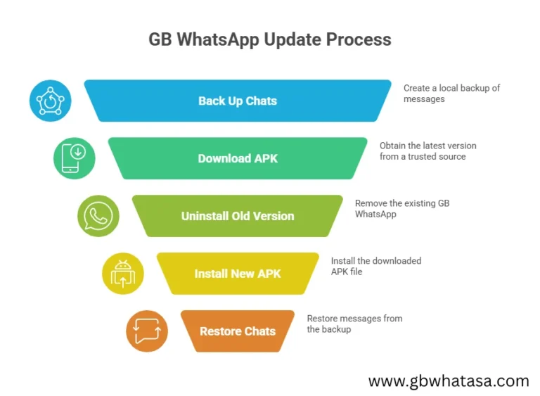 GB WhatsApp Update Process