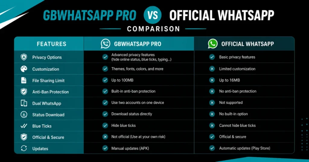 Comparison of GB WhatsApp Pro APK 2026 and Official WhatsApp